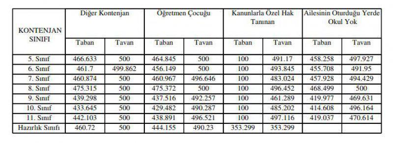 2018 iokbs bursluluk sınavı taban puanları