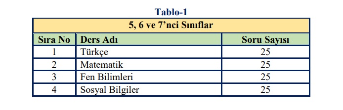 5. sınıf bursluluk sınavı soru sayısı